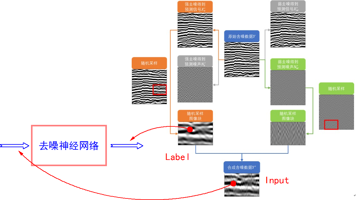 ▲ 图1.1.2 基于强弱去早相结合的伪训练集合生成以及对应神经网络输入输出