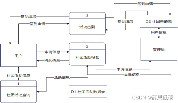 大学生社团管理系统数据需求（二）