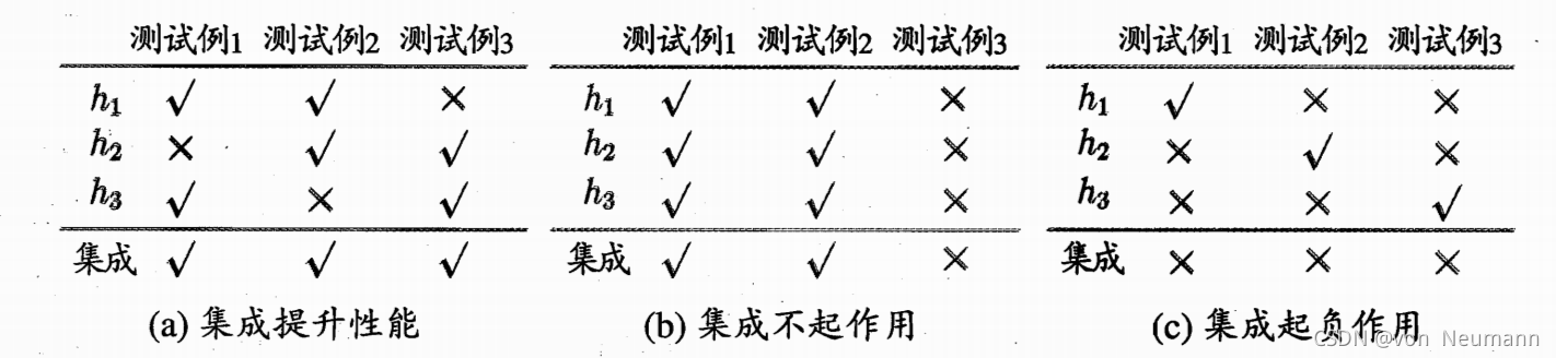 集成学习的不同情况