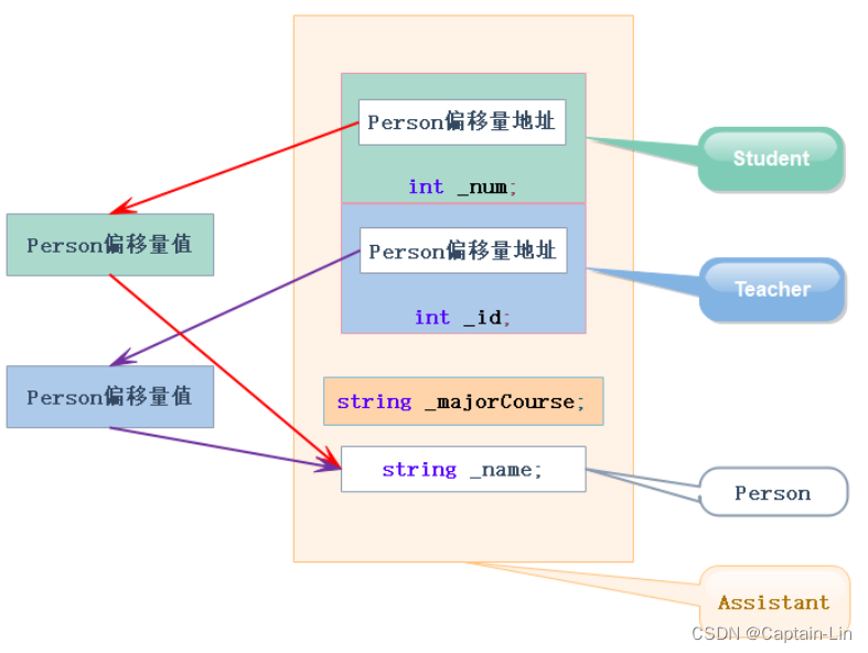 【C++进阶之路】第一篇：C++中的继承