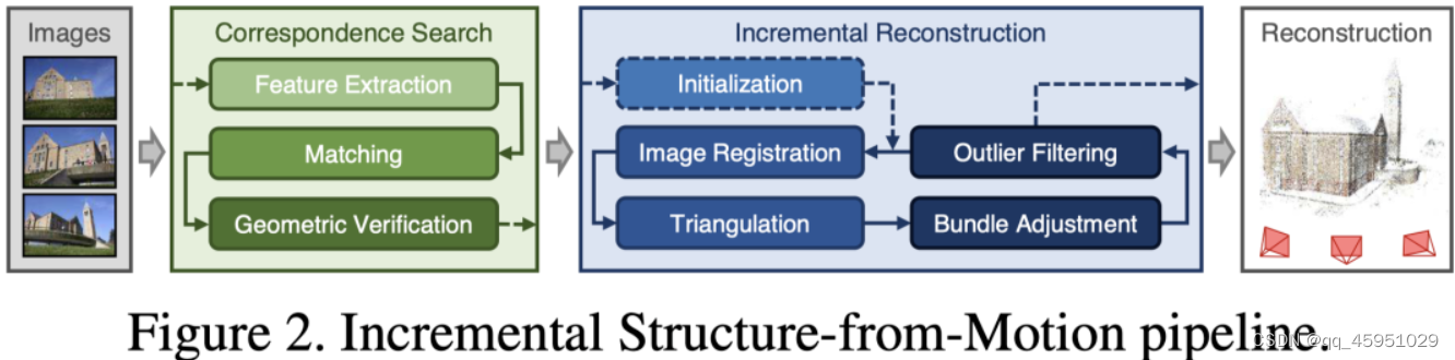 [外链图片转存失败,源站可能有防盗链机制,建议将图片保存下来直接上传(img-iTBTDkgH-1663752301525)(./img_Structure-From-Motion_Revisited/2.png)]