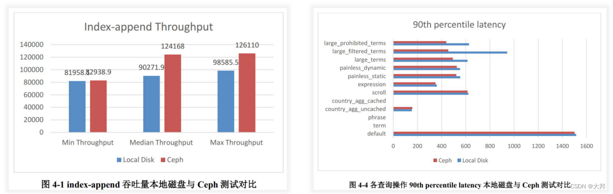 行业elasticsearch容器化存储分离调研报告