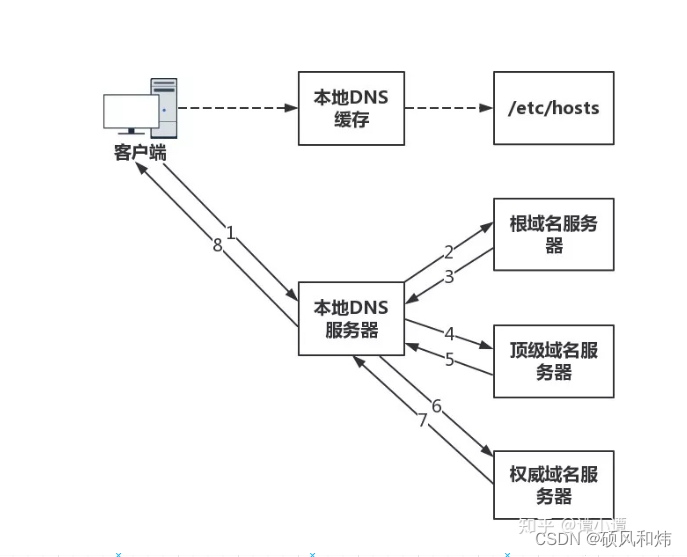 【强烈建议收藏:计算机网络面试专题:URL地址栏中输入网址到页面展示的全过程DNS域名解析的过程】