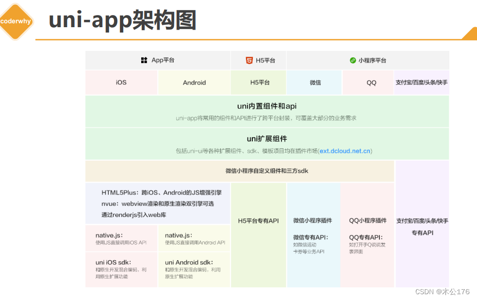 跨平台开发 uni-app