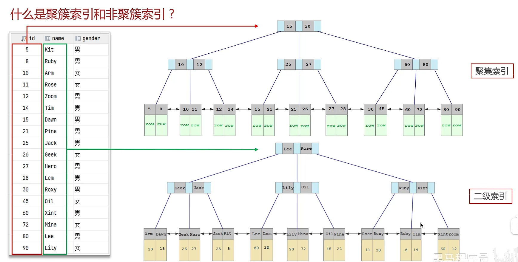 面试篇：MySQL