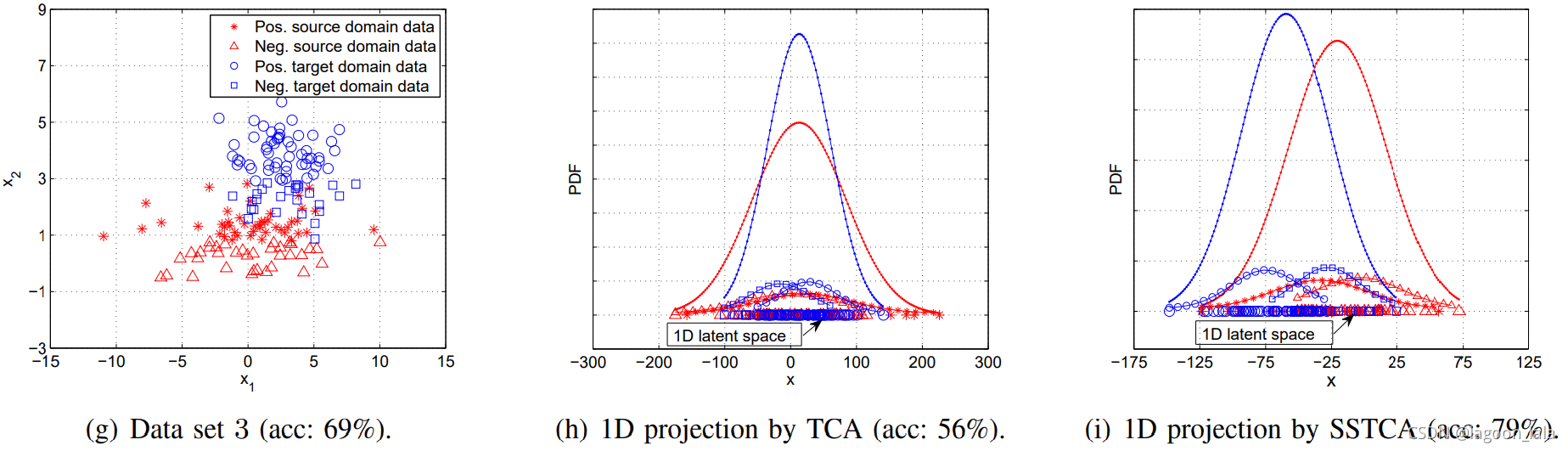 TCA笔记3:TCA论文阅读_transfer component analysis-CSDN博客