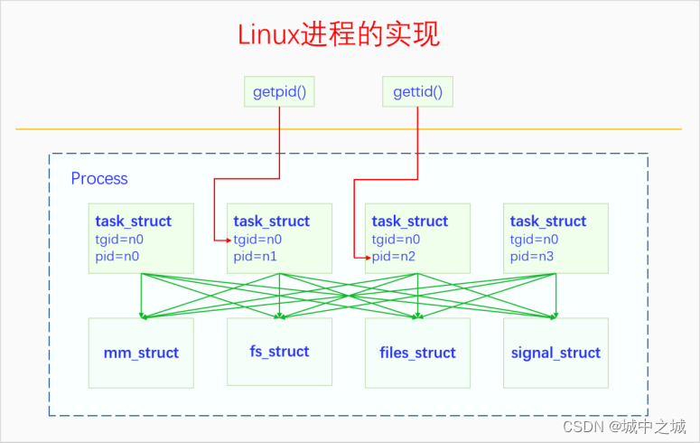 深入理解Linux进程管理(1.0)