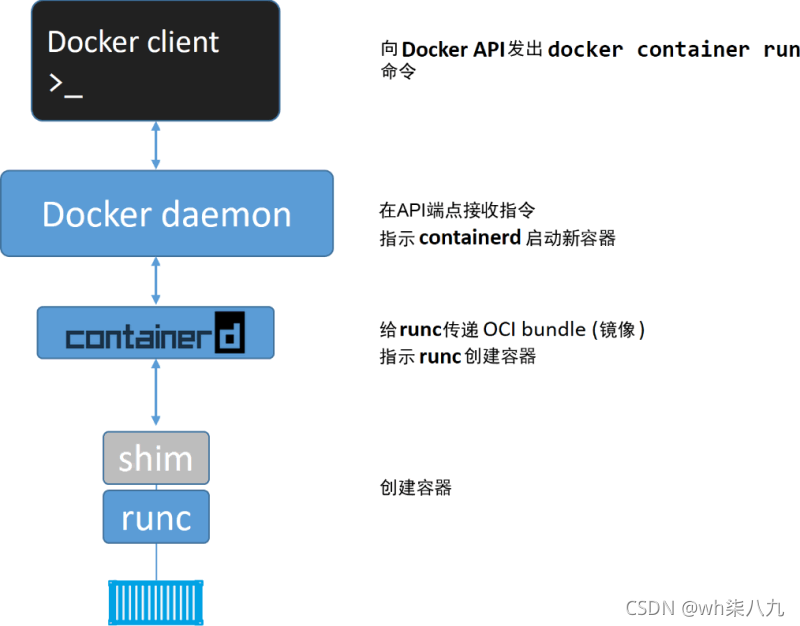 Docker引擎 Engine 详解 Wh柒八九的博客 Csdn博客 Docker Engine