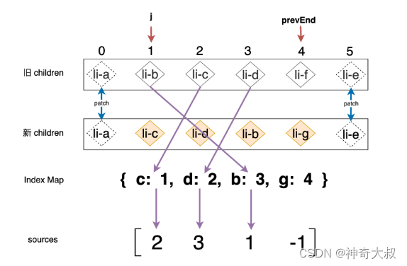 vue diff 前后缀+最长递增子序列算法