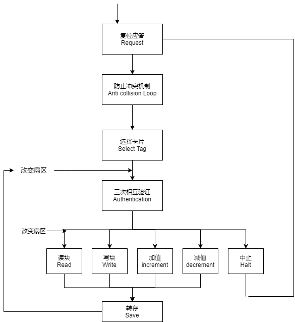 RC522工作流程图