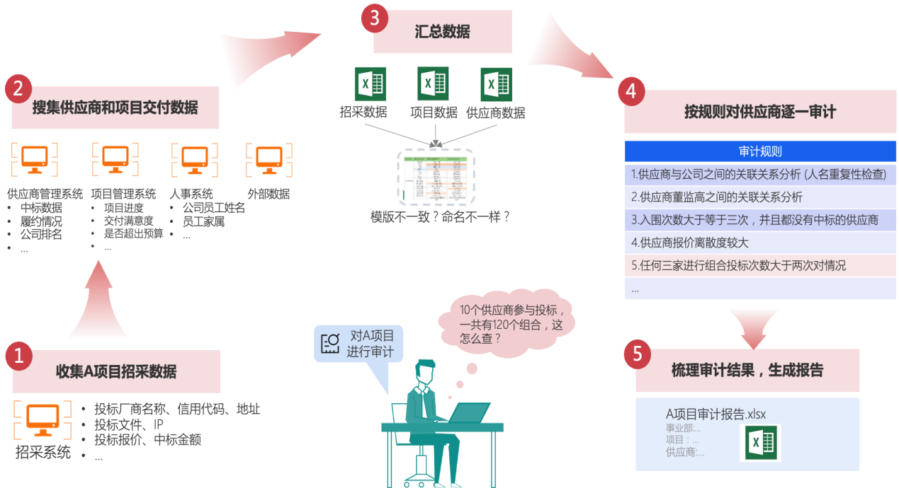 常规招采审计项目需要5步,至少耗时3天