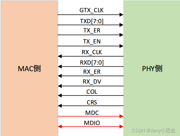 GMII 接口