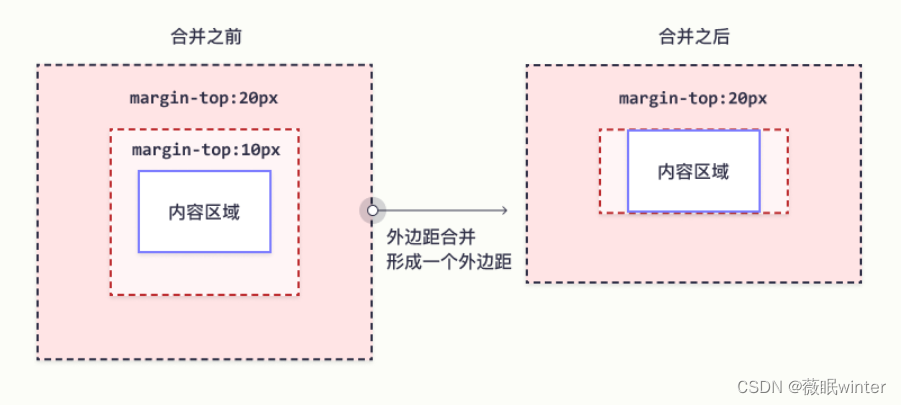 CSS 外边距合并实例 2