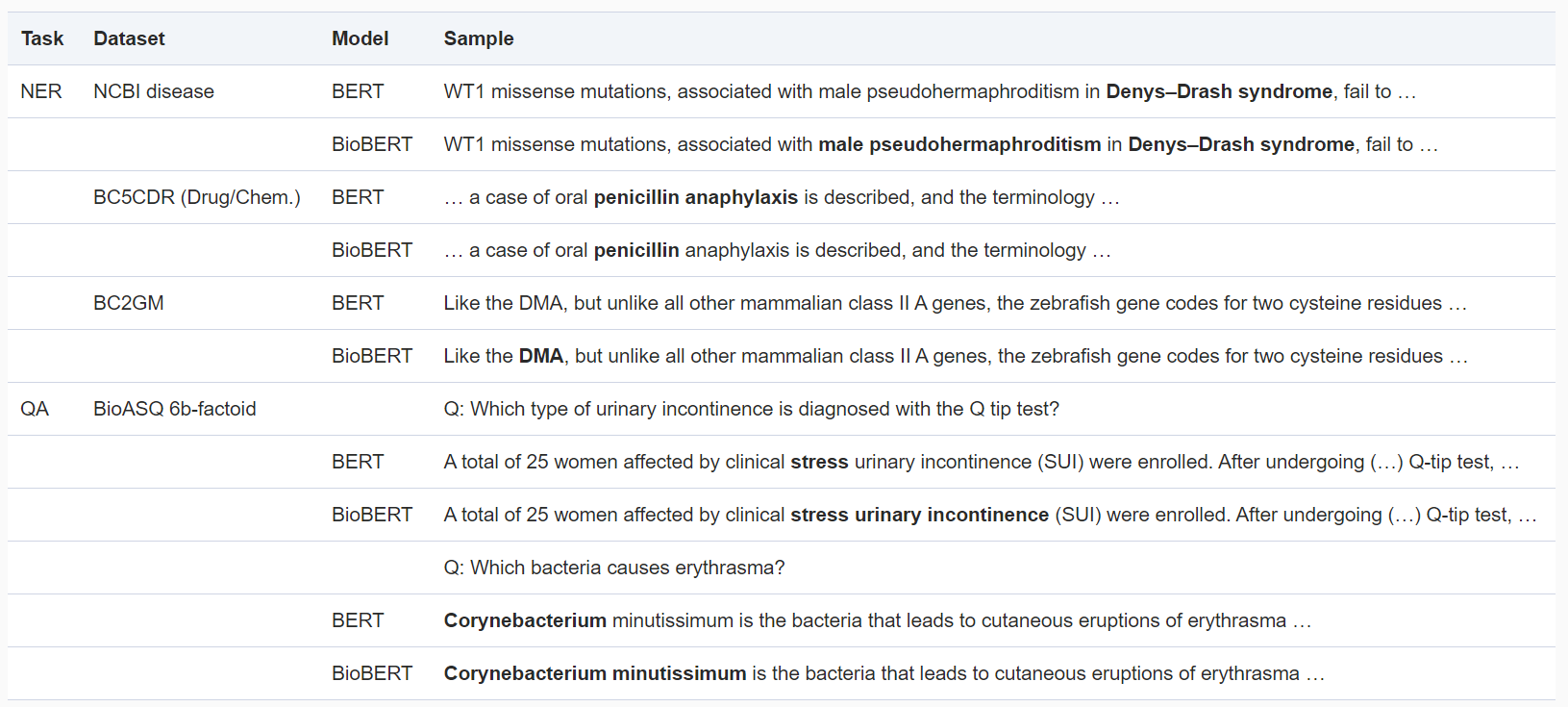 BioBERT: a pre-trained biomedical language representation model for ...
