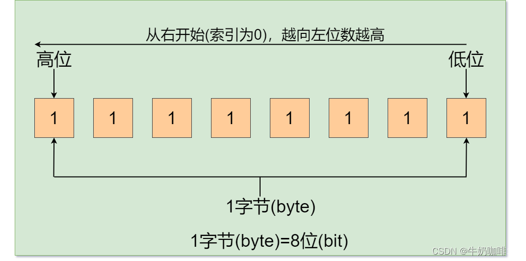 计算机的基础知识---位(bit)、字节(byte)、编码(Encoding)和大小端-CSDN博客
