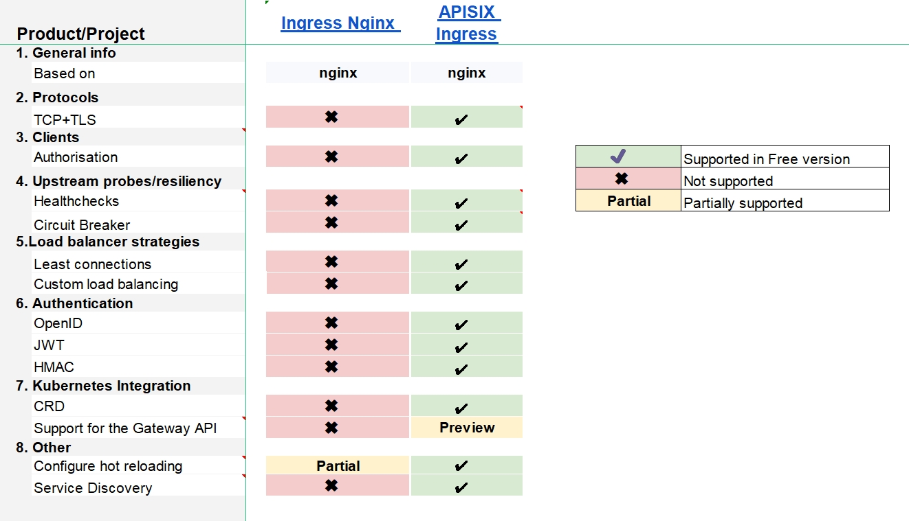 为什么 APISIX Ingress 是比 Ingress NGINX 更好的选择？