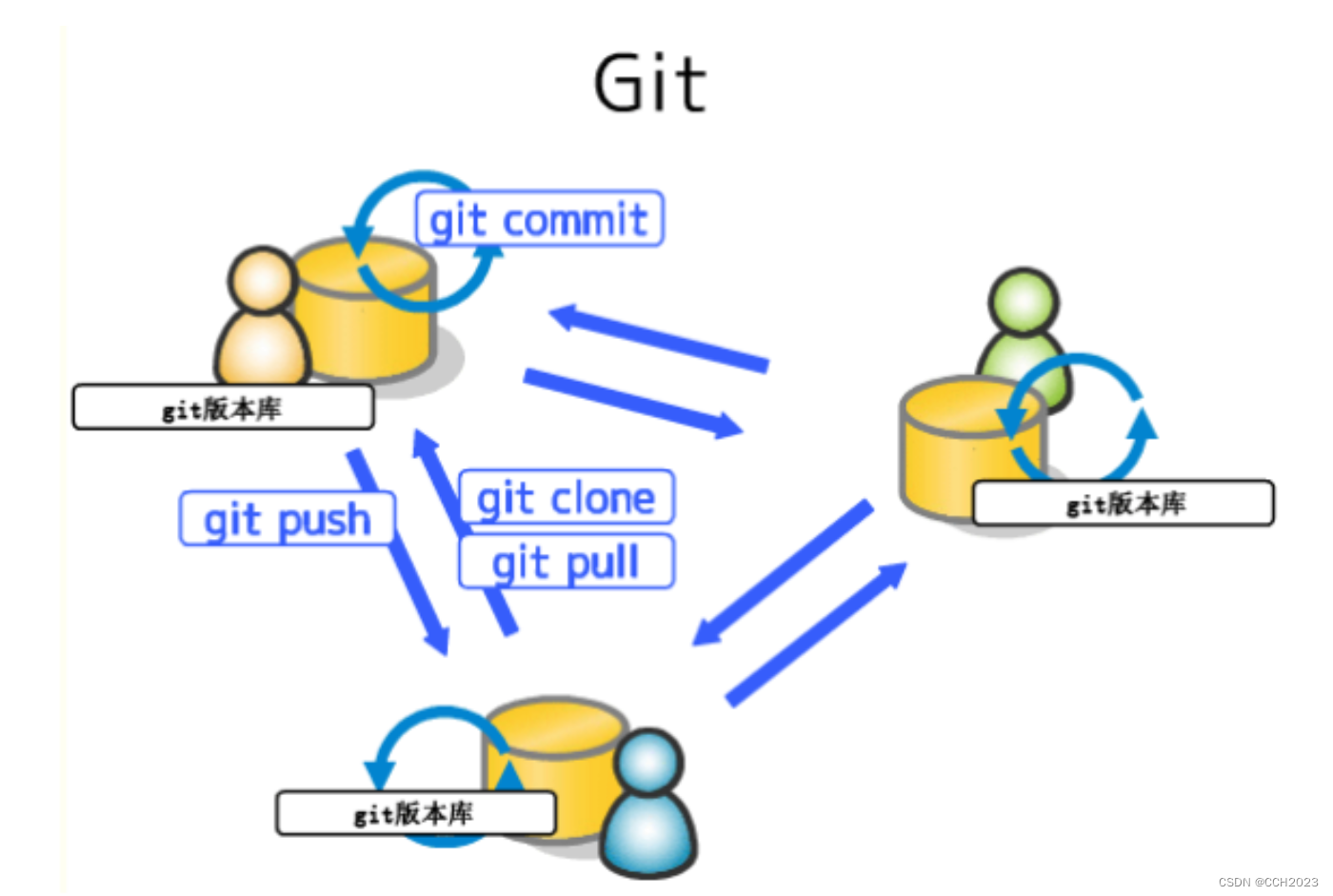 Git学习笔记1