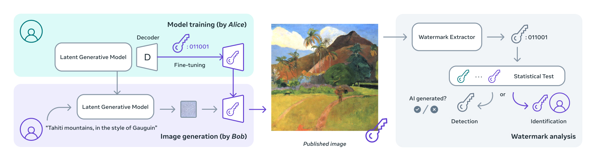 Stable Signature - 为开源生成式AI 创建的图像 添加水印的新方法