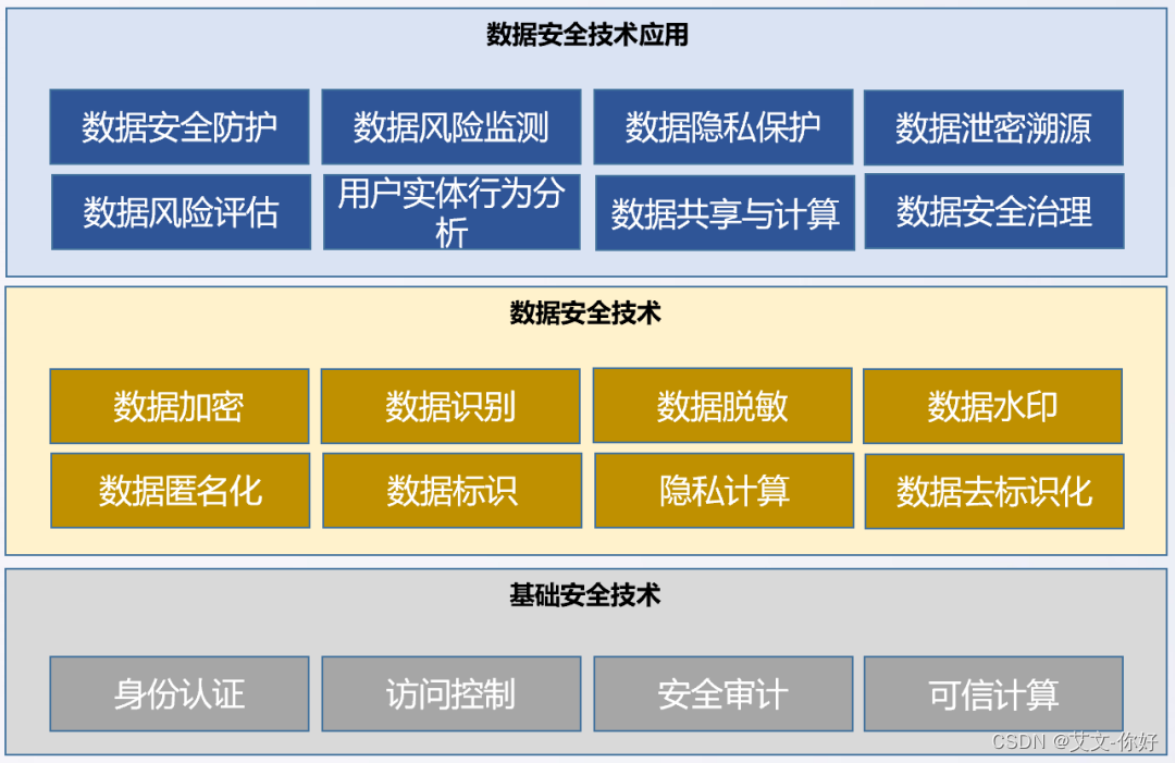 数据安全治理5大关键技术实践分享