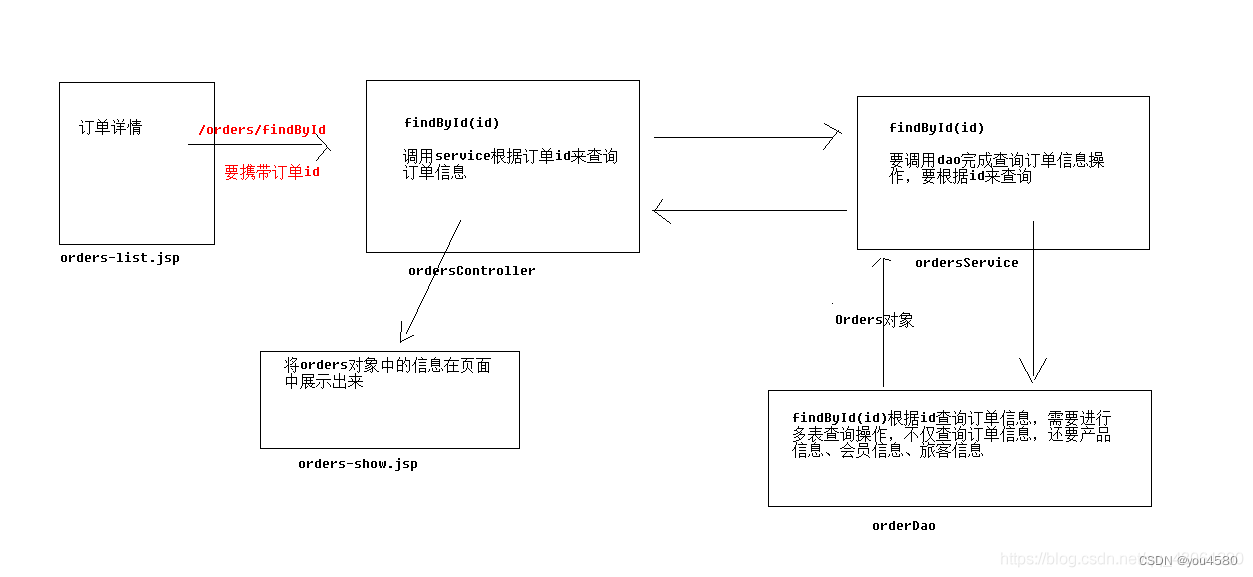 企业权限管理（六）-订单详情