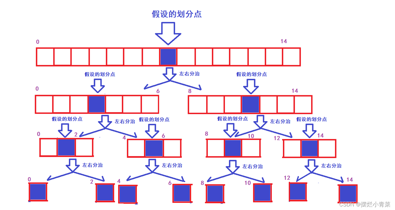 八大排序算法之快速排序(下篇)(快排的优化+非递归快排的实现)