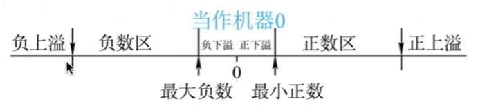 混合精度训练，FP16加速训练，降低内存消耗