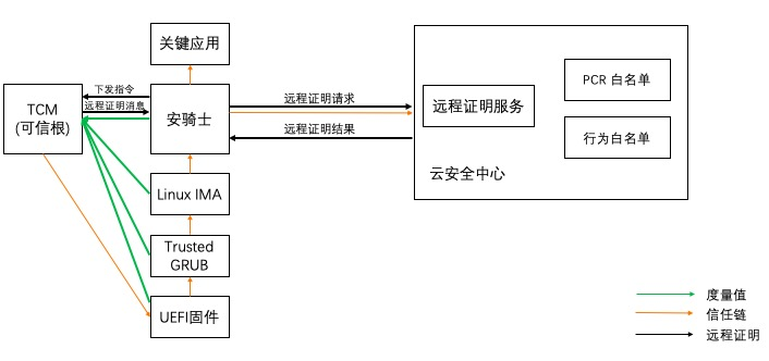 可信度量启动链+远程证明设计框架