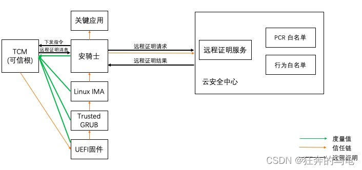 Tcm Module Tpm 看见“信任”,可信计算平台的由来解读(TPM、TCM、TPCM、等保2.0解读)。-CSDN博客