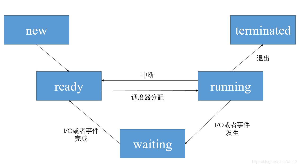 进程状态图