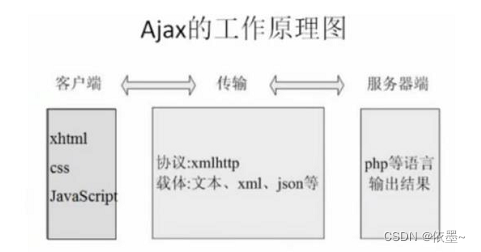 Ajax原生