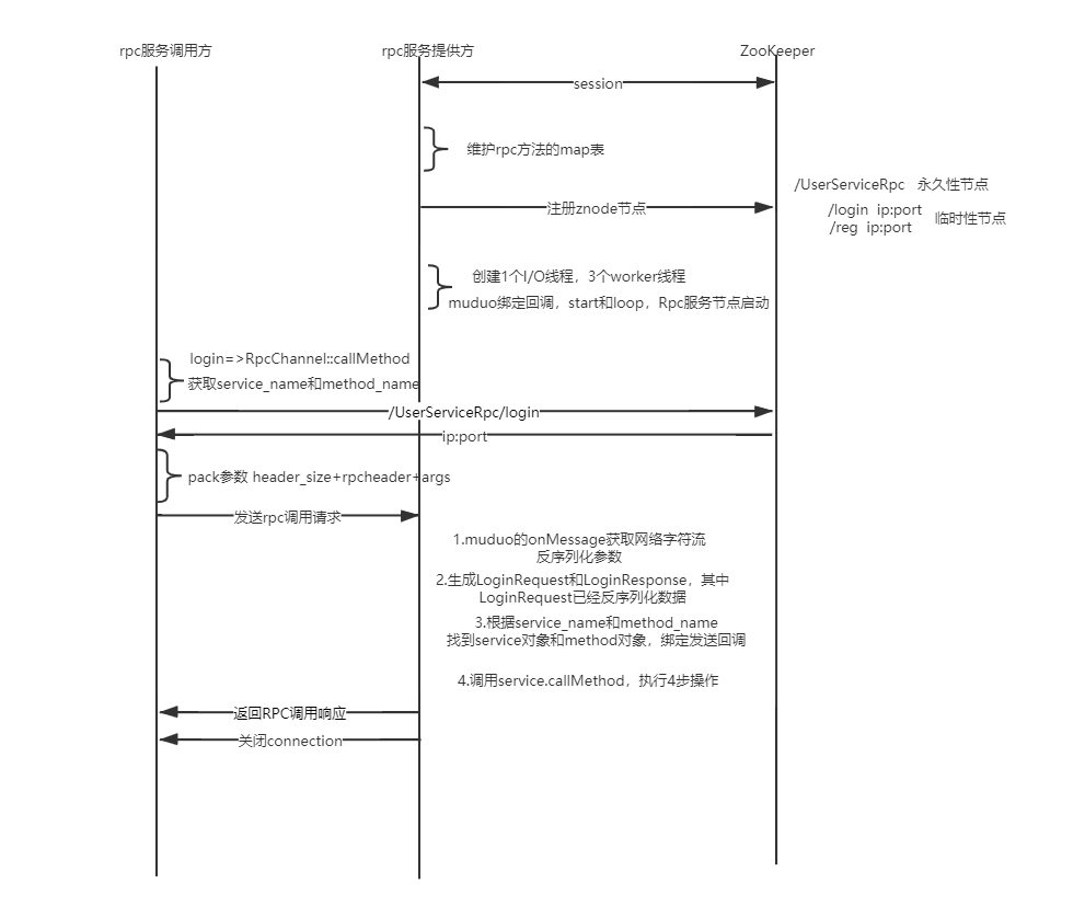 RPC 分布式网络通信框架