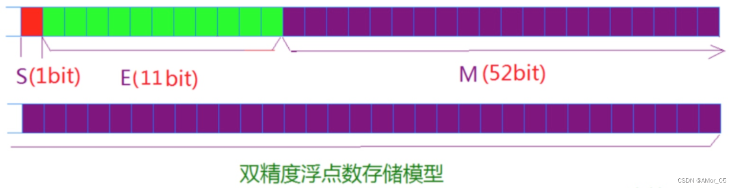 C语言中的数据储存规则