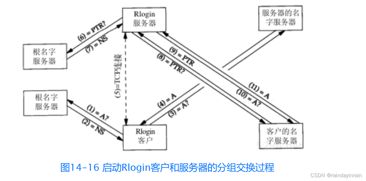 网络协议--DNS：域名系统