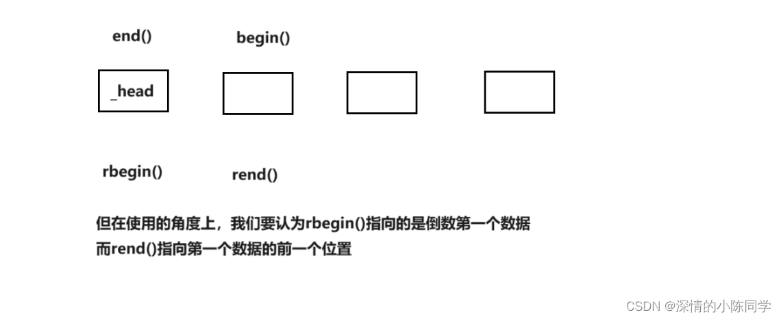 迭代器的封装与反向迭代器