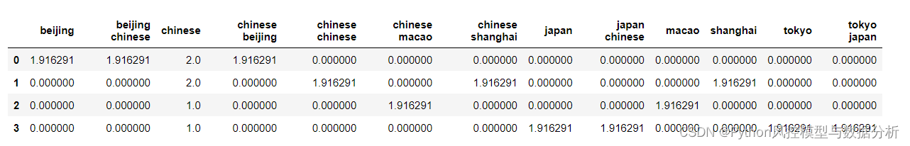 tf-idf原理 & TfidfVectorizer参数详解及实战