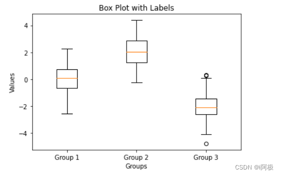 【数据分析之道-Matplotlib(八)】Matplotlib箱线图