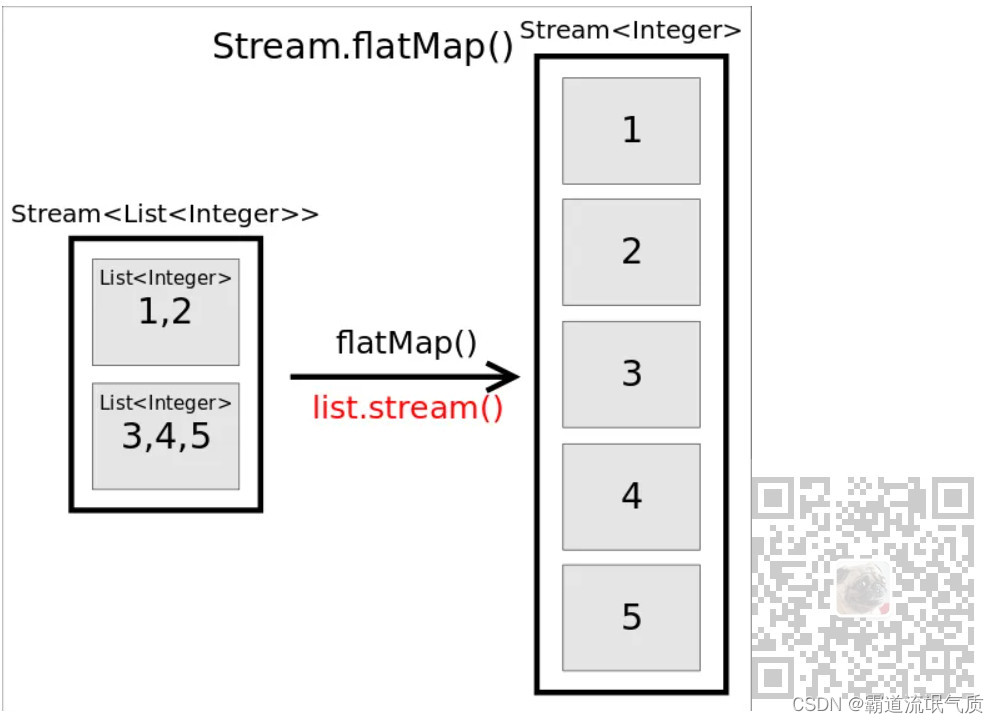 Java8Stream的flatmap应用(区别map)-优化嵌套for循环条件筛选