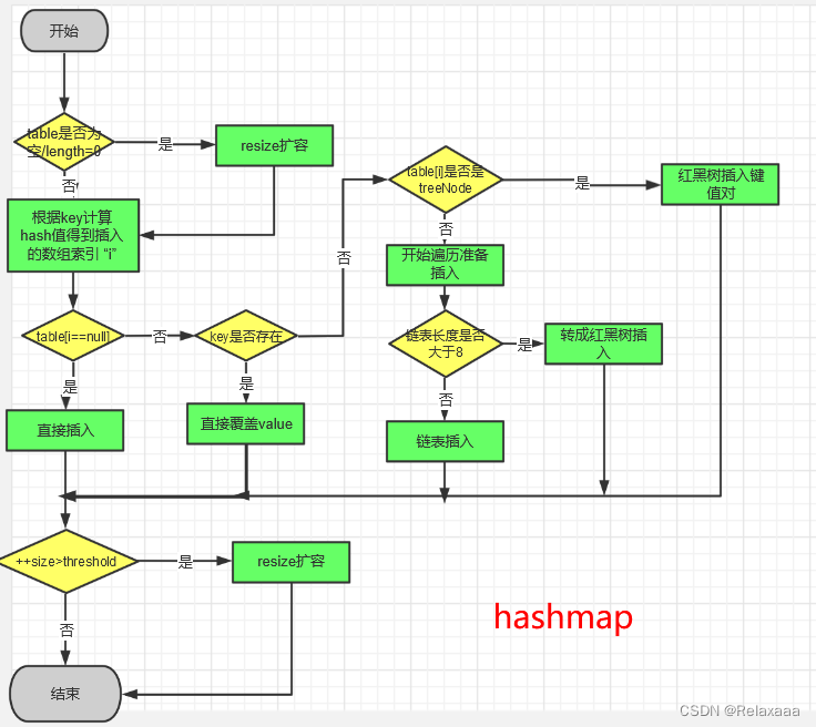 hashmap