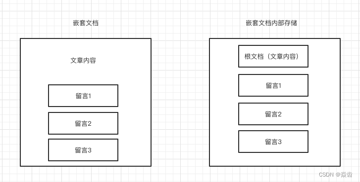 6.ELK之Elasticsearch嵌套(Nested)类型