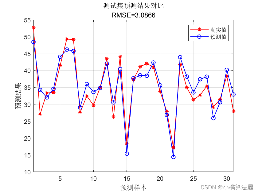 多元回归分析 | ELM极限学习机多输入单输出预测（Matlab完整程序）