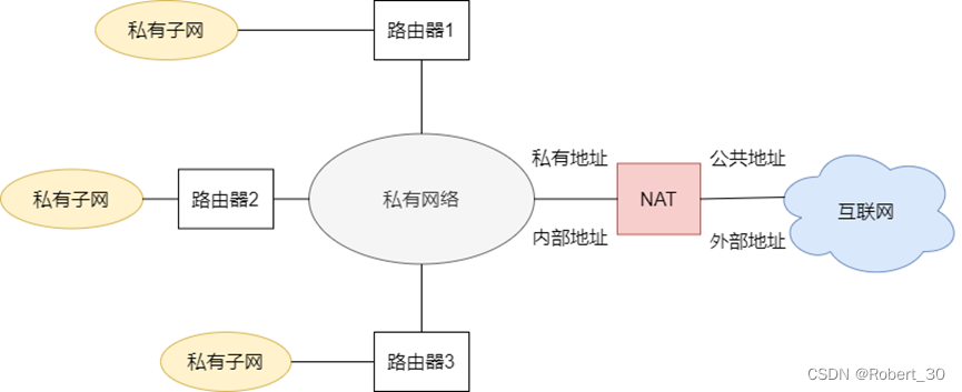 私有网络模型