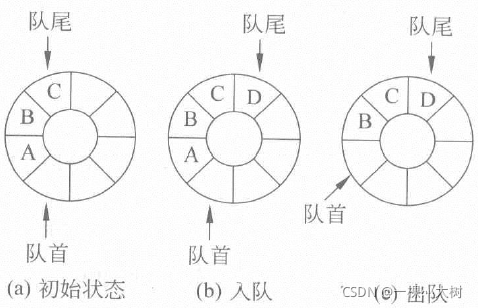循环队列
