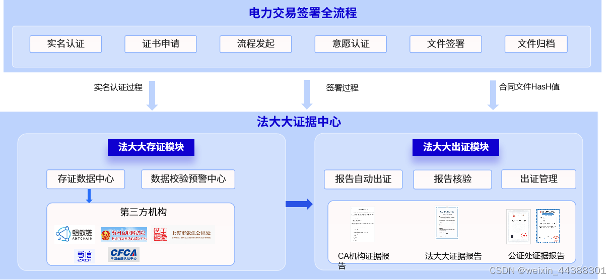 解决方案 | 法大大电子签赋能电力交易全流程电子化