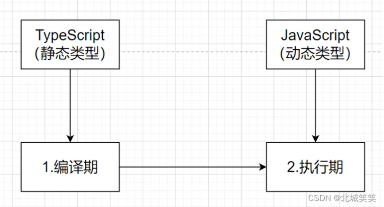 TS常用数据类型（TypeScript常用数据类型，ts常用数据类型和js常用数据类型的区别）