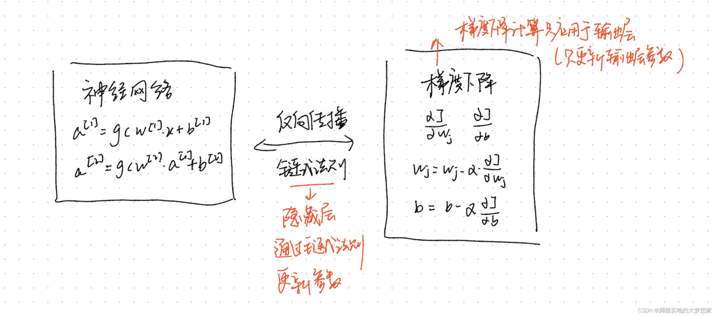 【机器学习】P18 反向传播（导数、微积分、链式法则、前向传播、后向传播流程、神经网络）