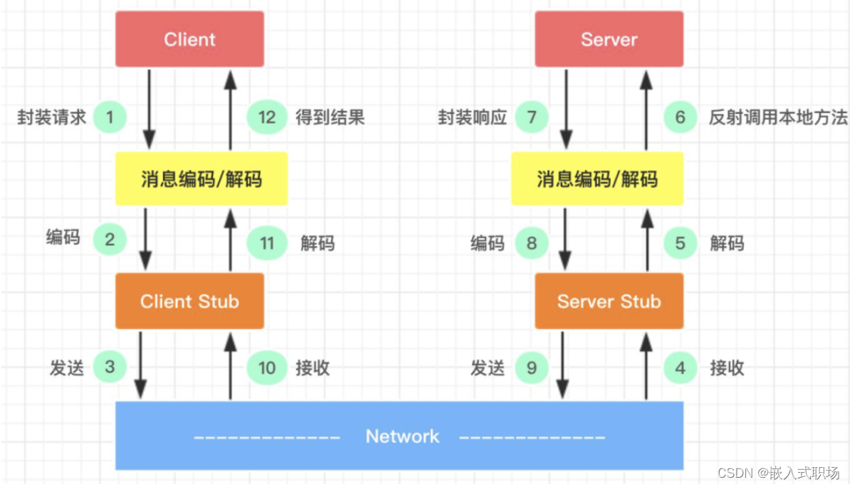 【gRPC】第1篇 全面讲解RPC原理（必收藏）