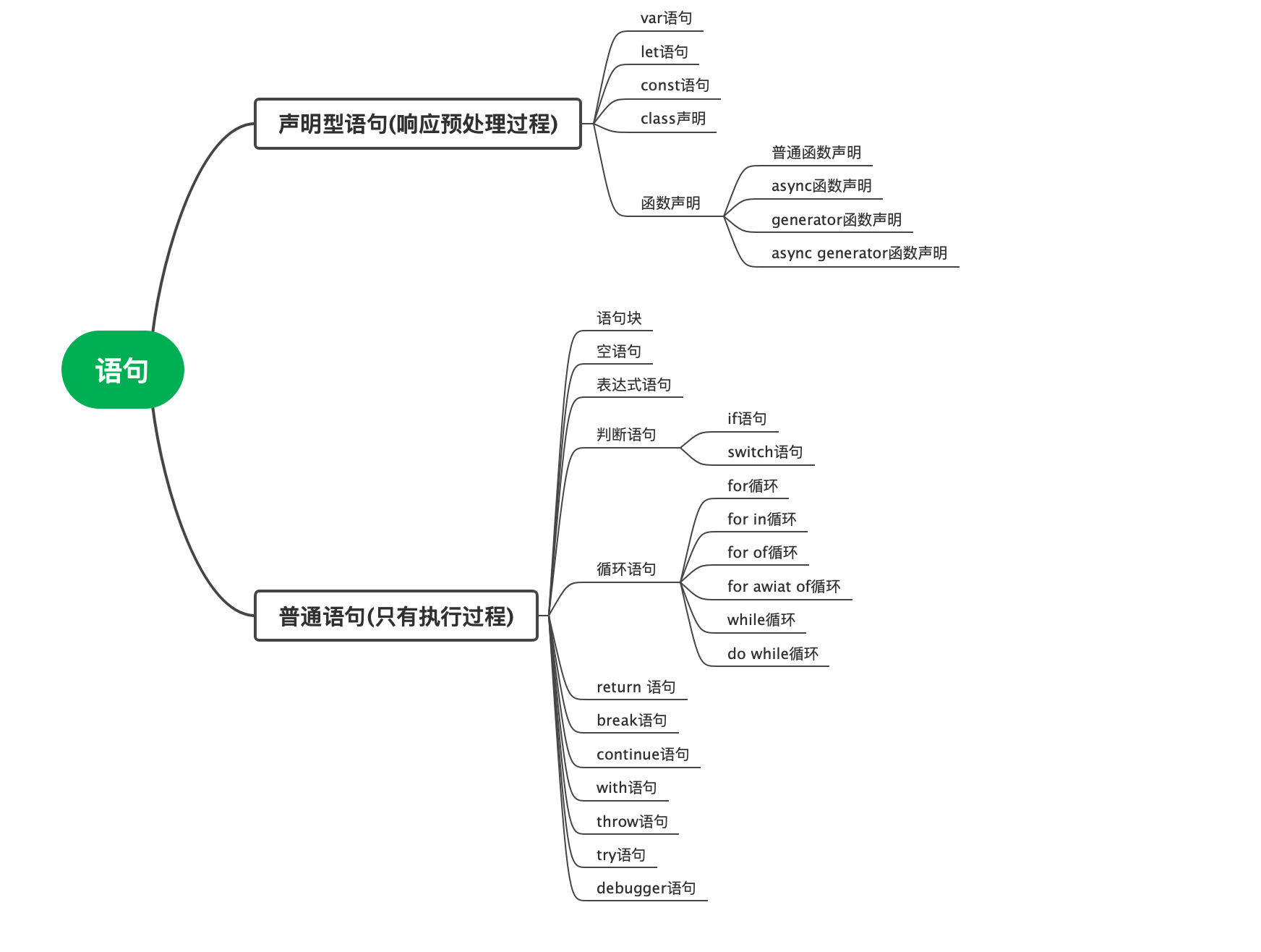 JavaScript 中的语句