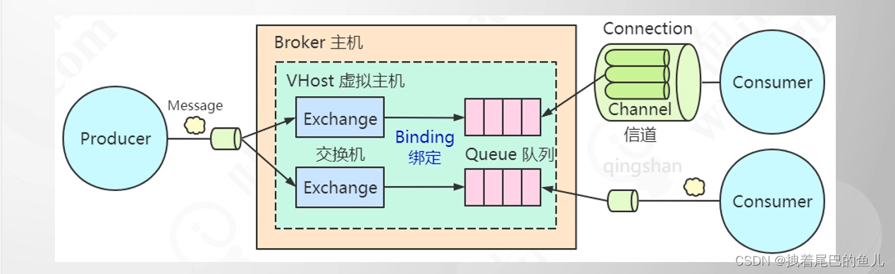 工具篇--4 消息中间件-RabbitMq 模型介绍