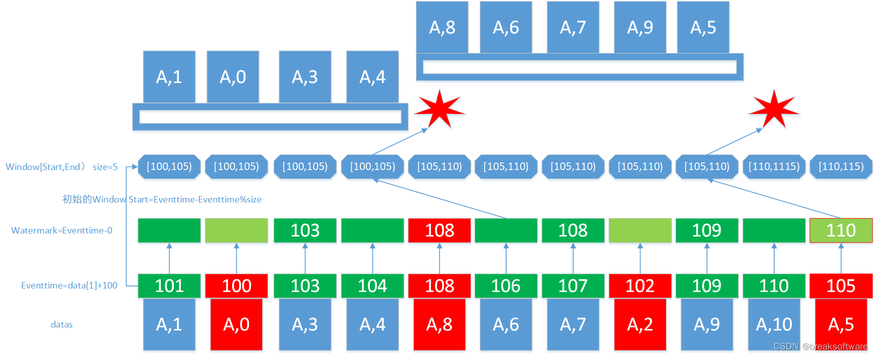 0基础学习PyFlink——水位线（watermark）触发计算