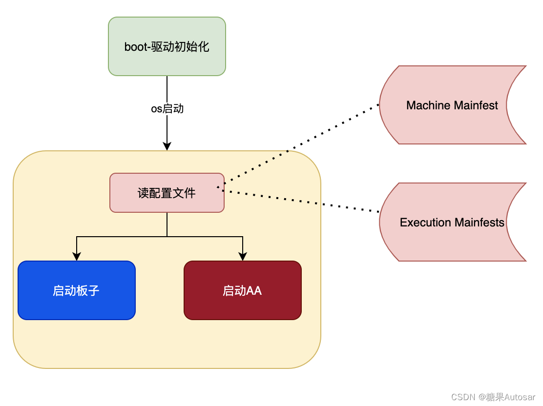 AutoSAR EM执行管理模块01